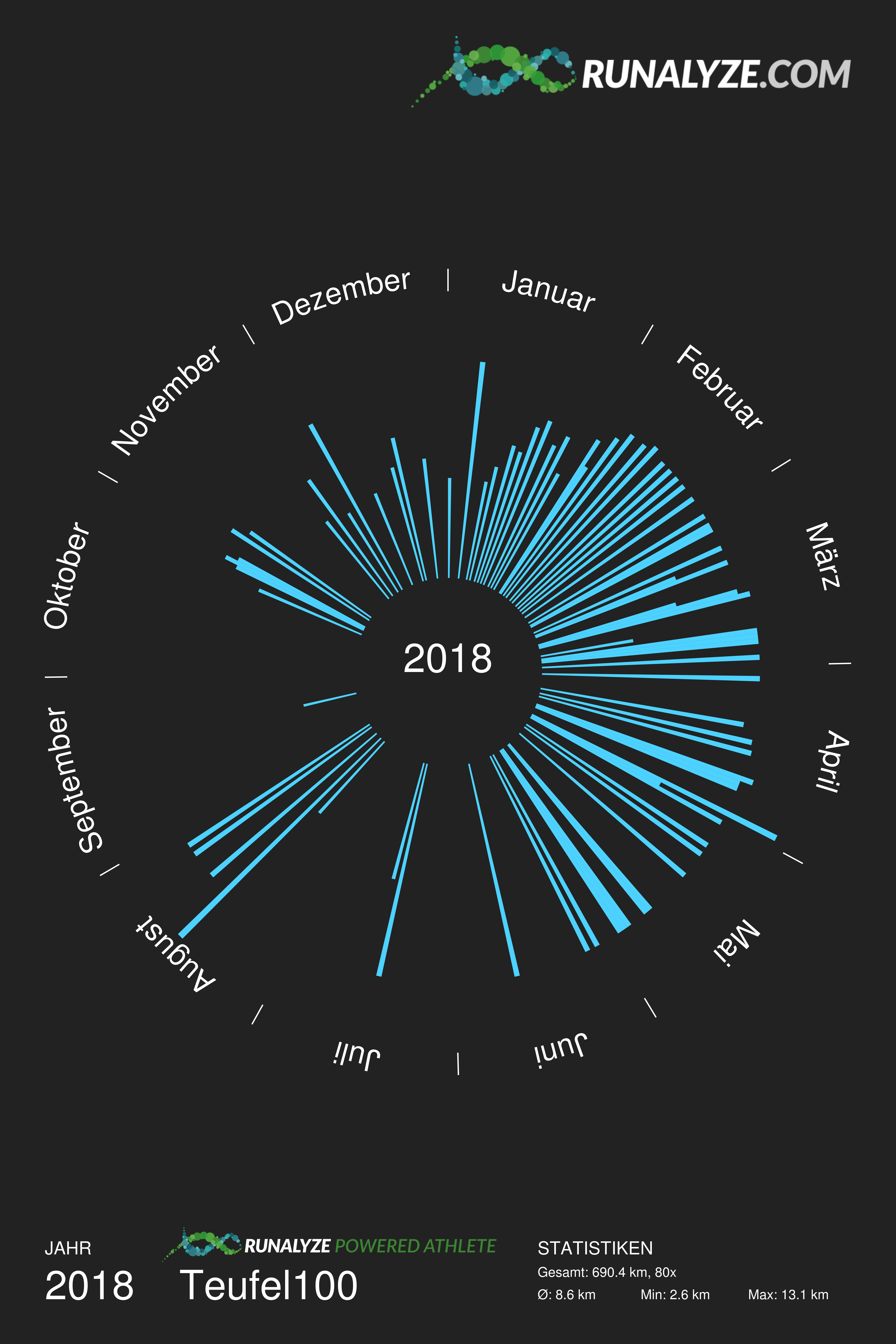 Grafik mit allen Laeufen aus dem Jahr 2018
