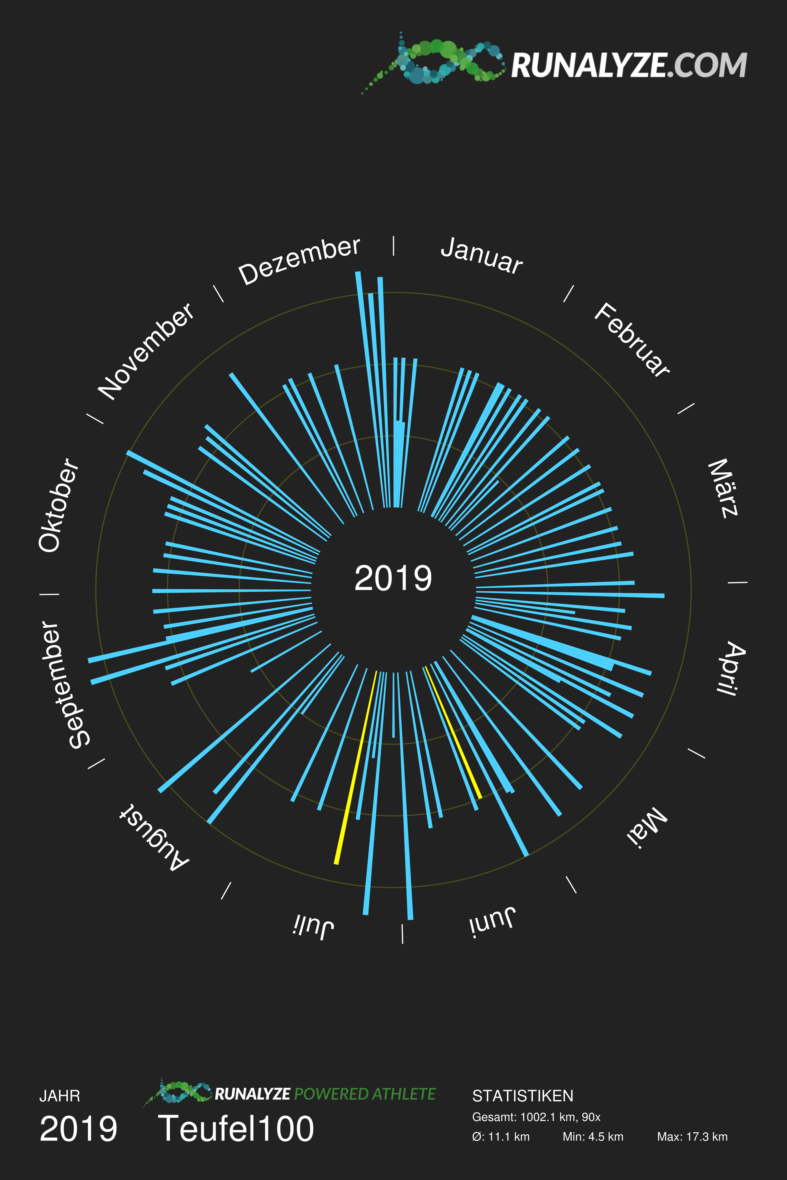 Grafik mit allen Laeufen aus dem Jahr 2019